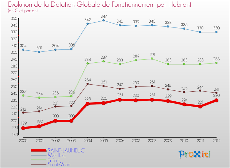 Evolution et montant de la dotation globale de fonctionnement par Habitant pour SAINT-LAUNEUC et les communes proches Comparaison des dotations globales de fonctionnement par habitant pour SAINT-LAUNEUC et les communes voisines