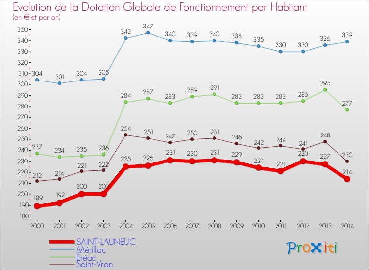 Evolution et montant de la dotation globale de fonctionnement par Habitant pour SAINT-LAUNEUC et les communes proches de 2000 à 2014. Comparaison des dotations globales de fonctionnement par habitant pour SAINT-LAUNEUC et les communes voisines de 2000 à 2014.