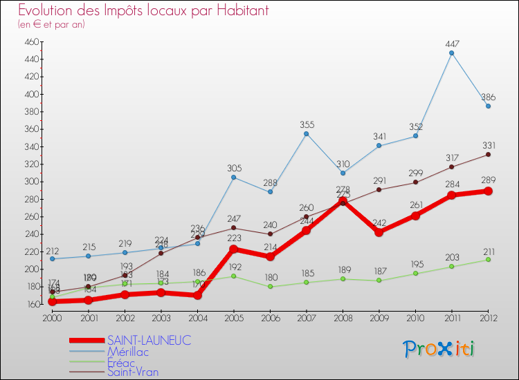 Evolution et montant des impôts locaux par Habitant pour SAINT-LAUNEUC et les communes proches Comparaison des impôts locaux par habitant pour SAINT-LAUNEUC et les communes voisines