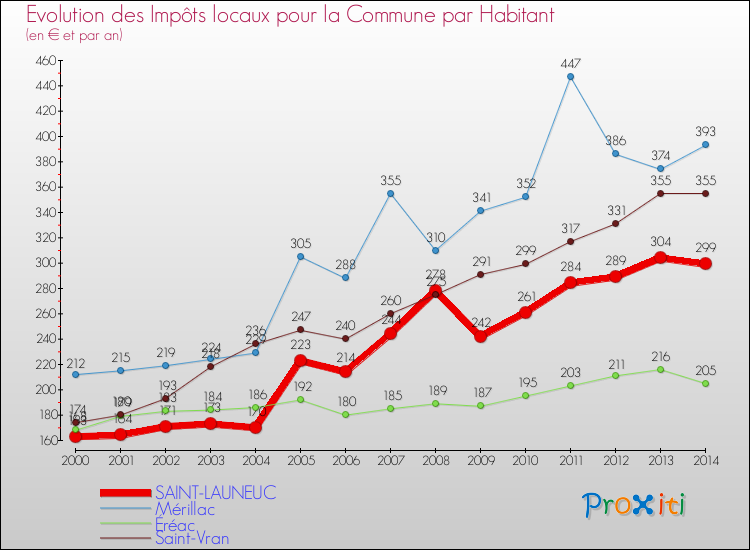 Evolution et montant des impôts locaux par Habitant pour SAINT-LAUNEUC et les communes proches de 2000 à 2014 Comparaison des impôts locaux par habitant pour SAINT-LAUNEUC et les communes voisines de 2000 à 2014