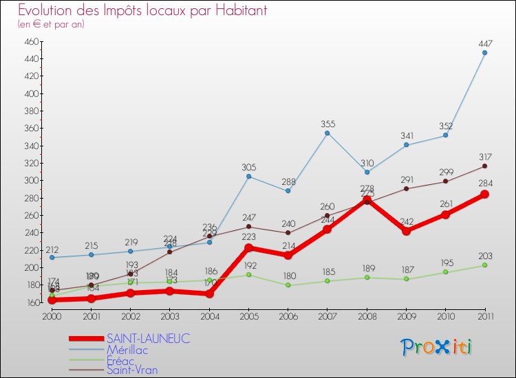 Evolution et montant des impôts locaux par Habitant pour SAINT-LAUNEUC et les communes proches Comparaison des impôts locaux par habitant pour SAINT-LAUNEUC et les communes voisines