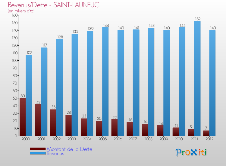 Evolution comparée de la dette et des revenus pour la commune de SAINT-LAUNEUC de 2000 à 2012 Comparaison de la dette et des revenus pour SAINT-LAUNEUC de 2000 à 2012