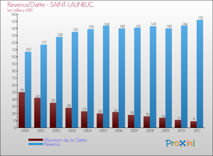 Evolution comparée de la dette et des revenus pour la commune de SAINT-LAUNEUC de 2000 à 2011 Comparaison de la dette et des revenus pour SAINT-LAUNEUC de 2000 à 2011