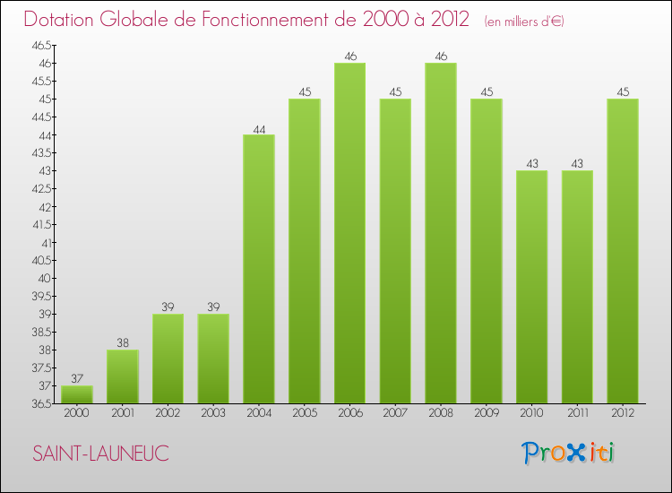 Evolution du montant de la Dotation Globale de Fonctionnement pour la commune de SAINT-LAUNEUC de 2000 à 2012 Evolution du montant de la Dotation Globale de Fonctionnement pour SAINT-LAUNEUC de 2000 à 2012