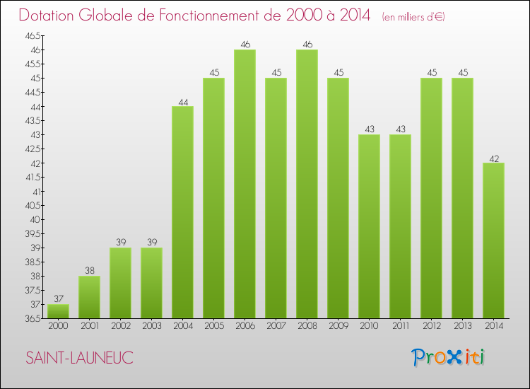 Evolution du montant de la Dotation Globale de Fonctionnement pour la commune de SAINT-LAUNEUC de 2000 à 2014 Evolution du montant de la Dotation Globale de Fonctionnement pour SAINT-LAUNEUC de 2000 à 2014
