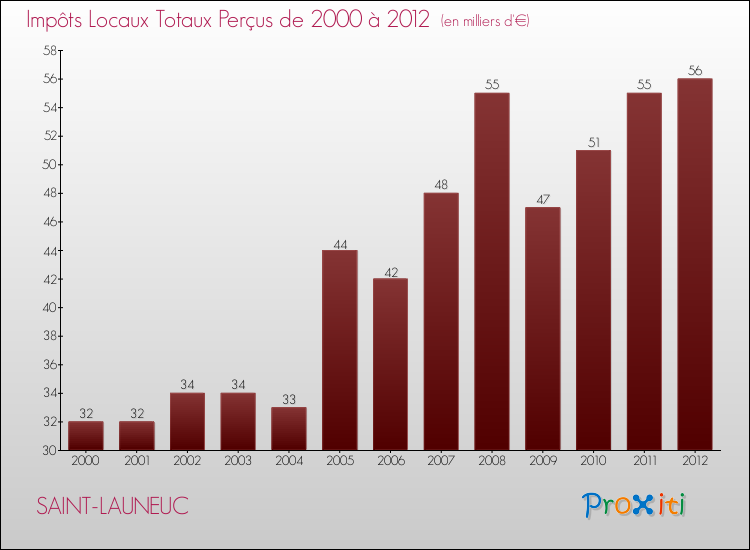 Evolution des Impôts Locaux pour la commune de SAINT-LAUNEUC de 2000 à 2012 Evolution des Impôts Locaux pour SAINT-LAUNEUC de 2000 à 2012