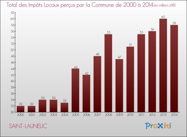 Evolution des Impôts Locaux pour la commune de SAINT-LAUNEUC de 2000 à 2014 Evolution des Impôts Locaux pour SAINT-LAUNEUC de 2000 à 2014