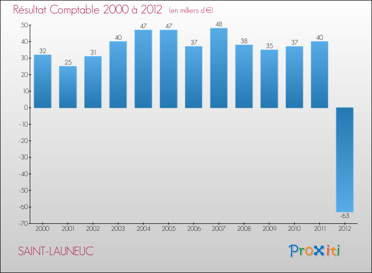 Evolution du résultat comptable pour la commune de SAINT-LAUNEUC de 2000 à 2012 Evolution du résultat comptable pour SAINT-LAUNEUC de 2000 à 2012