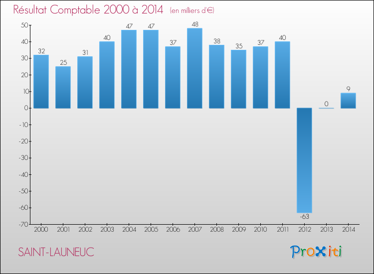 Evolution du résultat comptable pour la commune de SAINT-LAUNEUC de 2000 à 2014 Evolution du résultat comptable pour SAINT-LAUNEUC de 2000 à 2014