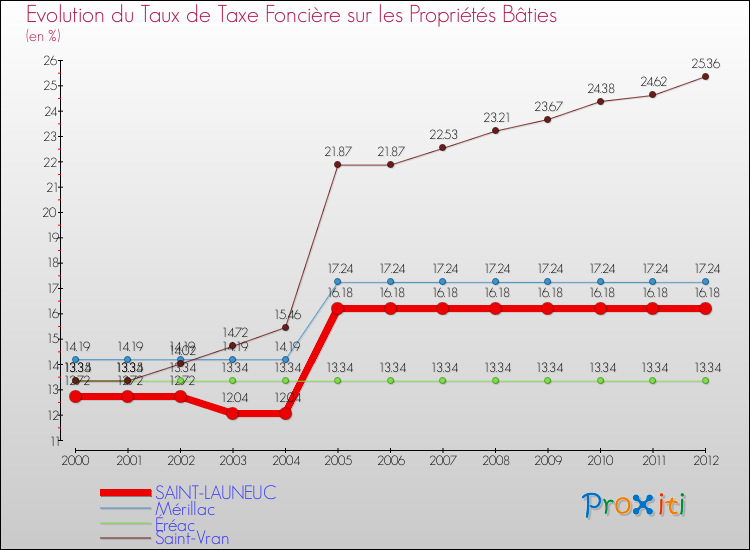 Evolution du taux de la taxe foncière sur le bati pour SAINT-LAUNEUC et les communes proches de 2000 à 2012 Comparaison des taux de taxe foncière sur le bati pour SAINT-LAUNEUC et les communes voisines de 2000 à 2012