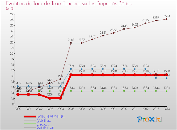 Evolution du taux de la taxe foncière sur le bati pour SAINT-LAUNEUC et les communes proches de 2000 à 2014 Comparaison des taux de taxe foncière sur le bati pour SAINT-LAUNEUC et les communes voisines de 2000 à 2014