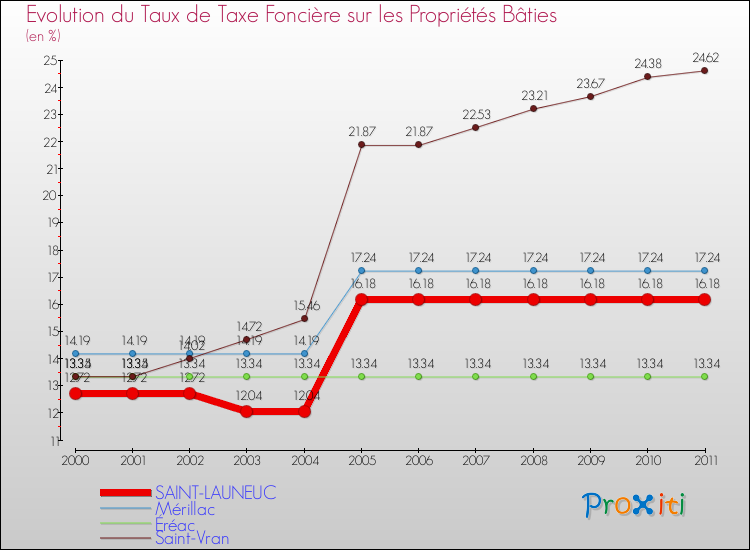 Evolution du taux de la taxe foncière sur le bati pour SAINT-LAUNEUC et les communes proches Comparaison des taux de taxe foncière sur le bati pour SAINT-LAUNEUC et les communes voisines
