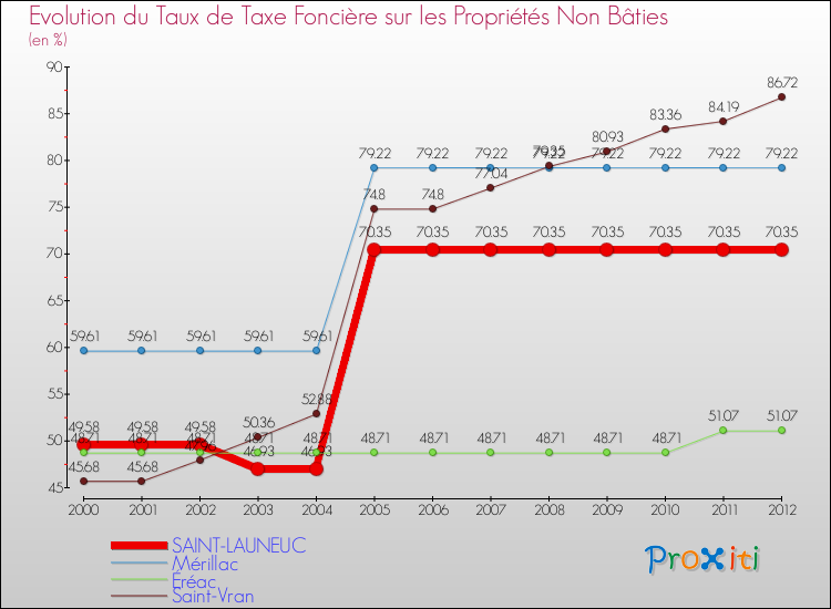 Evolution du taux de la taxe foncière sur les immeubles et terrains non batis pour SAINT-LAUNEUC et les communes proches de 2000 à 2012 Comparaison des taux de la taxe foncière sur les immeubles et terrains non batis pour SAINT-LAUNEUC et les communes voisines de 2000 à 2012
