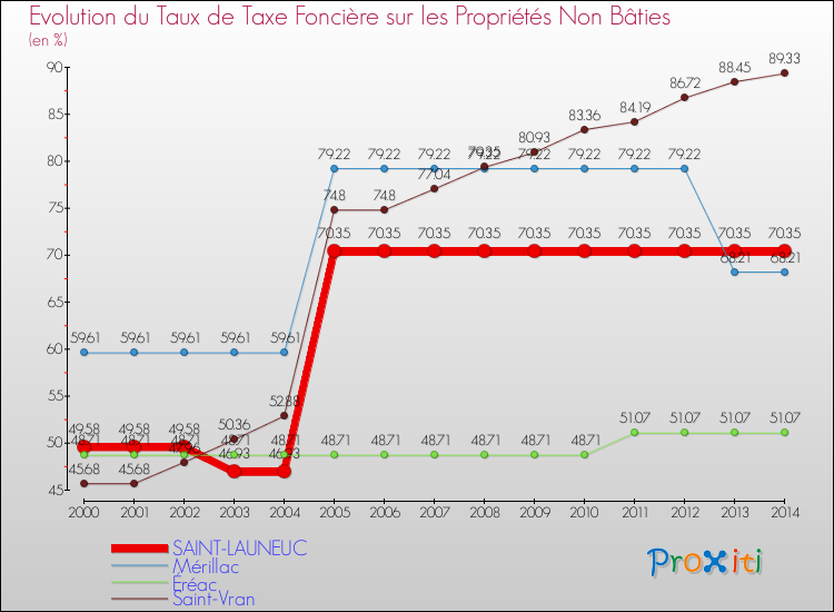Evolution du taux de la taxe foncière sur les immeubles et terrains non batis pour SAINT-LAUNEUC et les communes proches de 2000 à 2014 Comparaison des taux de la taxe foncière sur les immeubles et terrains non batis pour SAINT-LAUNEUC et les communes voisines de 2000 à 2014