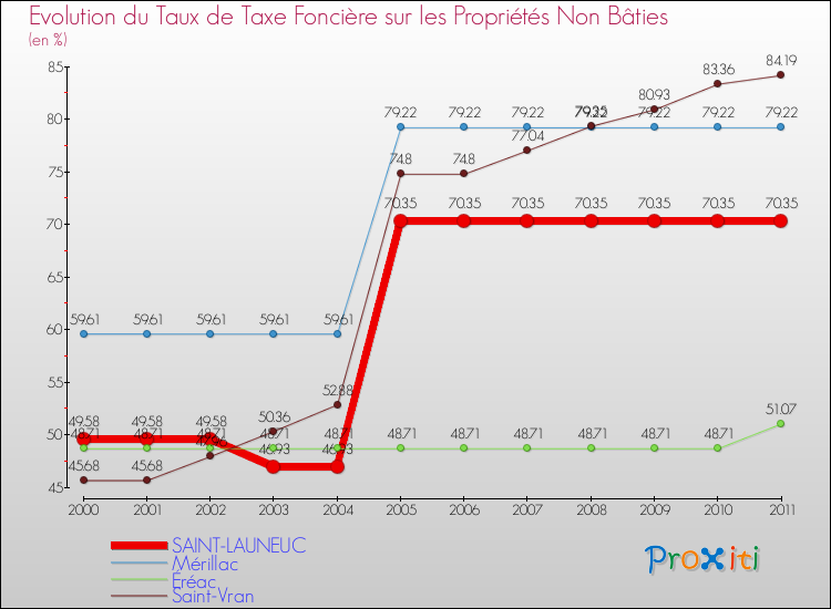 Evolution du taux de la taxe foncière sur les immeubles et terrains non batis pour SAINT-LAUNEUC et les communes proches Comparaison des taux de la taxe foncière sur les immeubles et terrains non batis pour SAINT-LAUNEUC et les communes voisines