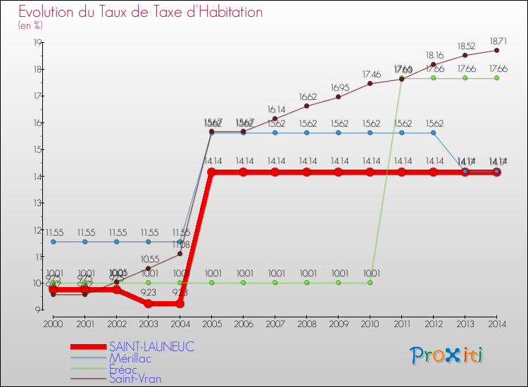 Evolution du taux de la taxe d'habitation pour SAINT-LAUNEUC et les communes proches de 2000 à 2014 Comparaison des taux de la taxe d'habitation pour SAINT-LAUNEUC et les communes voisines de 2000 à 2014