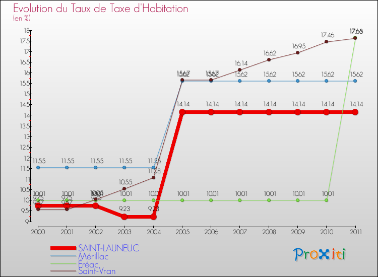 Evolution du taux de la taxe d'habitation pour SAINT-LAUNEUC et les communes proches Comparaison des taux de la taxe d'habitation pour SAINT-LAUNEUC et les communes voisines