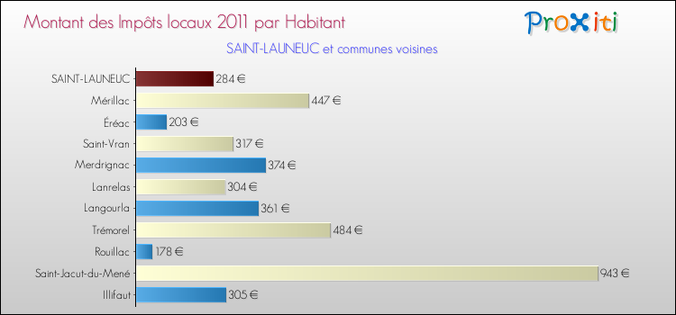 Montant des impôts locaux par Habitant pour SAINT-LAUNEUC et les communes proches Comparaison des impôts locaux par habitant pour SAINT-LAUNEUC et les communes voisines