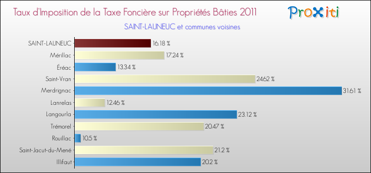 Taux d'imposition de la taxe foncière sur le bati 2011 pour SAINT-LAUNEUC et les communes proches Comparaison des taux d'imposition de la taxe foncière sur le bati 2011 pour SAINT-LAUNEUC et les communes voisines