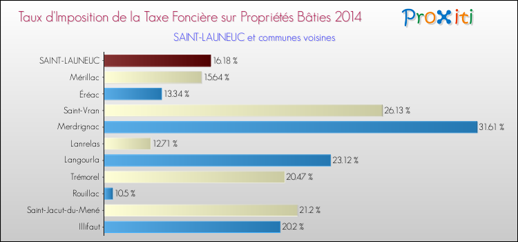 Taux d'imposition de la taxe foncière sur le bati 2014 pour SAINT-LAUNEUC et les communes proches Comparaison des taux d'imposition de la taxe foncière sur le bati 2014 pour SAINT-LAUNEUC et les communes voisines