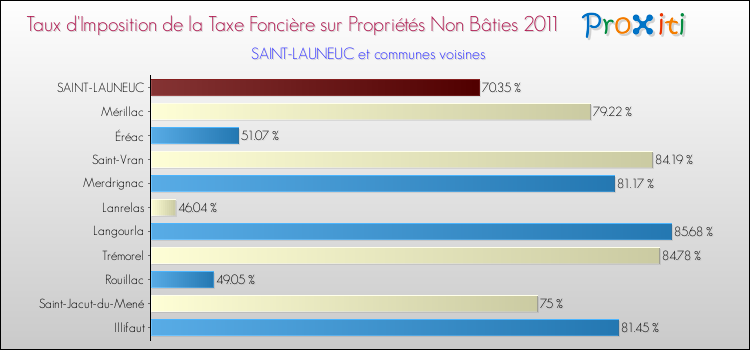 Taux d'imposition de la taxe foncière sur les immeubles et terrains non batis 2011 pour SAINT-LAUNEUC et les communes proches Comparaison des taux d'imposition de la taxe foncière sur les immeubles et terrains non batis 2011 pour SAINT-LAUNEUC et les communes voisines