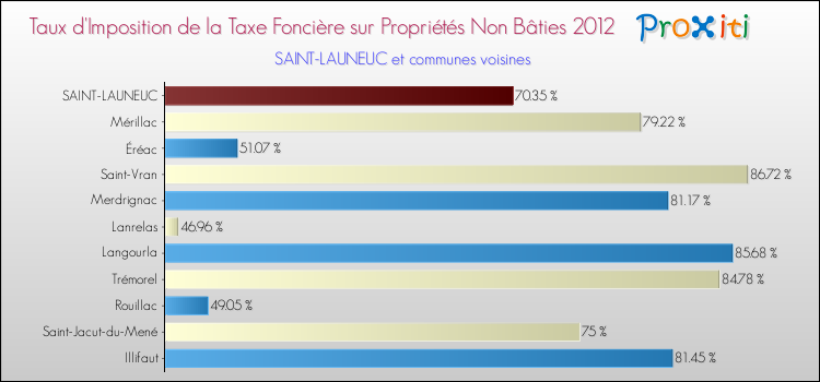 Taux d'imposition de la taxe foncière sur les immeubles et terrains non batis 2012 pour SAINT-LAUNEUC et les communes proches Comparaison des taux d'imposition de la taxe foncière sur les immeubles et terrains non batis 2012 pour SAINT-LAUNEUC et les communes voisines