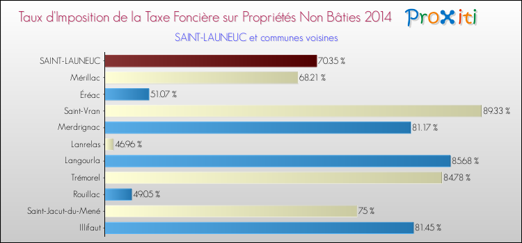 Taux d'imposition de la taxe foncière sur les immeubles et terrains non batis 2014 pour SAINT-LAUNEUC et les communes proches Comparaison des taux d'imposition de la taxe foncière sur les immeubles et terrains non batis 2014 pour SAINT-LAUNEUC et les communes voisines