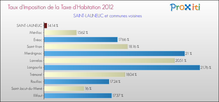 Taux d'imposition de la taxe d'habitation 2012 pour SAINT-LAUNEUC et les communes proches Comparaison des taux d'imposition de la taxe d'habitation 2012 pour SAINT-LAUNEUC et les communes voisines