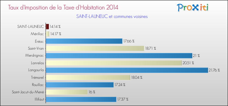 Taux d'imposition de la taxe d'habitation 2014 pour SAINT-LAUNEUC et les communes proches Comparaison des taux d'imposition de la taxe d'habitation 2014 pour SAINT-LAUNEUC et les communes voisines