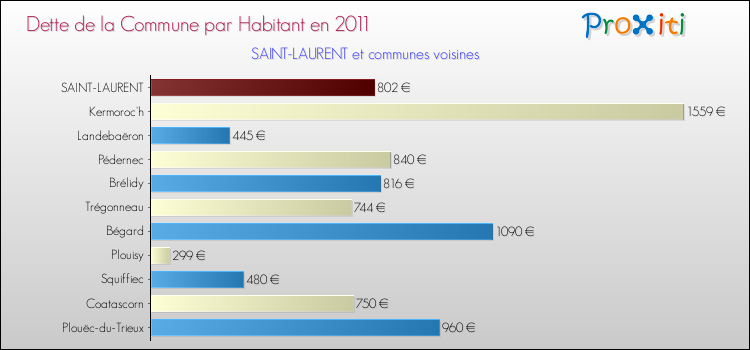 Dette par habitant de la commune en 2011 pour SAINT-LAURENT et les communes proches Comparaison de la dette par habitant de la commune en 2011 pour SAINT-LAURENT et les communes voisines