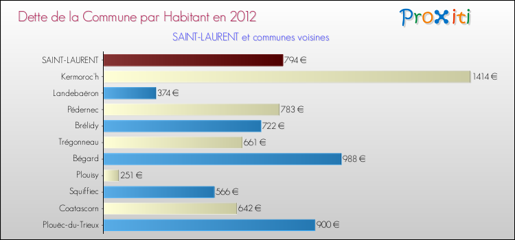 Dette par habitant de la commune en 2012 pour SAINT-LAURENT et les communes proches Comparaison de la dette par habitant de la commune en 2012 pour SAINT-LAURENT et les communes voisines