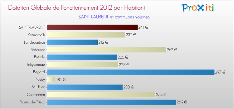 Montant des dotations globales de fonctionnement DGF par Habitant pour SAINT-LAURENT et les communes proches Comparaison des des dotations globales de fonctionnement DGF par habitant pour SAINT-LAURENT et les communes voisines
