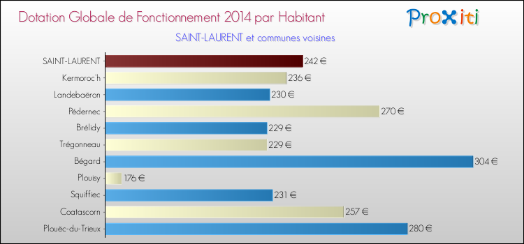 Montant des dotations globales de fonctionnement DGF par Habitant pour SAINT-LAURENT et les communes proches en 2014. Comparaison des des dotations globales de fonctionnement DGF par habitant pour SAINT-LAURENT et les communes voisines en 2014.