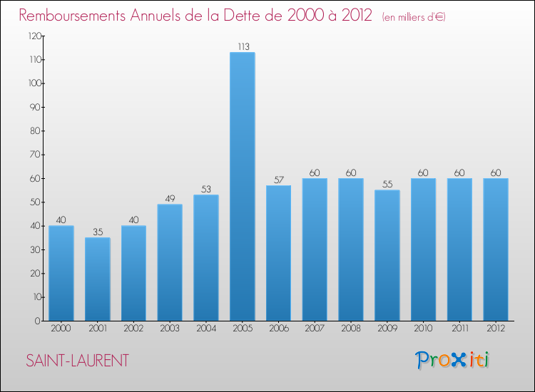 Evolution de l'annuité de la dette pour la commune de SAINT-LAURENT de 2000 à 2012 Annuités de la dette pour SAINT-LAURENT de 2000 à 2012