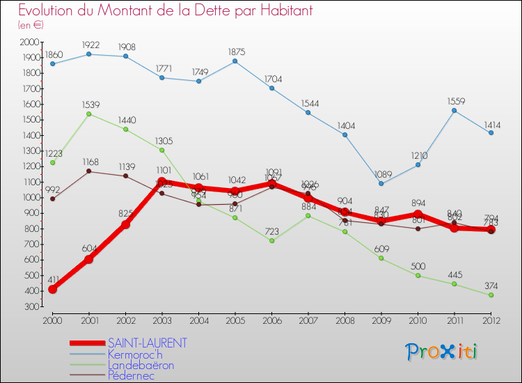 Evolution de la dette par habitant pour la commune de SAINT-LAURENT et les communes proches de 2000 à 2012 Comparaison de la dette par habitant pour SAINT-LAURENT et les communes voisines de 2000 à 2012