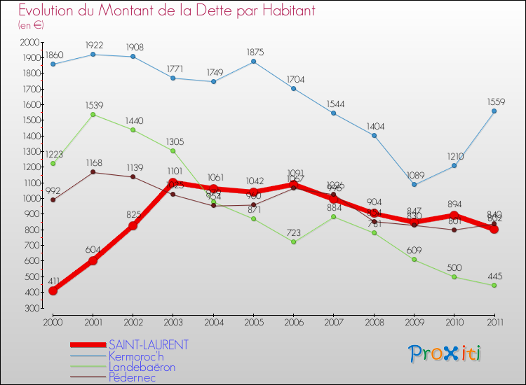 Evolution de la dette par habitant pour la commune de SAINT-LAURENT et les communes proches Comparaison de la dette par habitant pour SAINT-LAURENT et les communes voisines