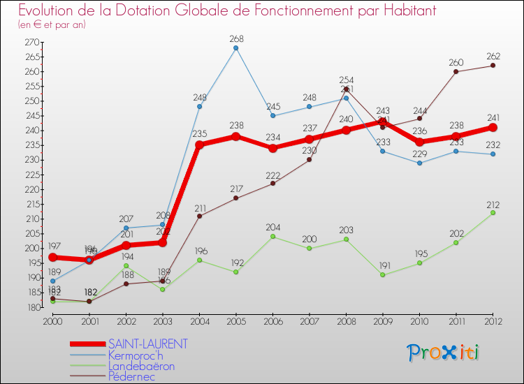 Evolution et montant de la dotation globale de fonctionnement par Habitant pour SAINT-LAURENT et les communes proches Comparaison des dotations globales de fonctionnement par habitant pour SAINT-LAURENT et les communes voisines