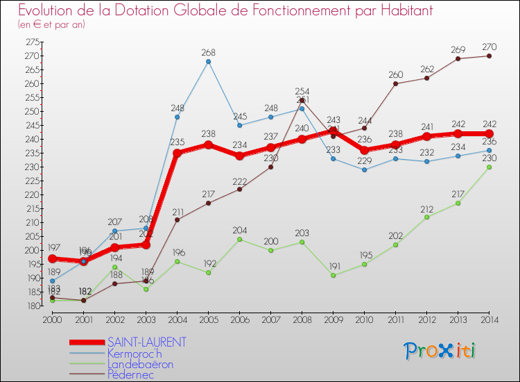 Evolution et montant de la dotation globale de fonctionnement par Habitant pour SAINT-LAURENT et les communes proches de 2000 à 2014. Comparaison des dotations globales de fonctionnement par habitant pour SAINT-LAURENT et les communes voisines de 2000 à 2014.