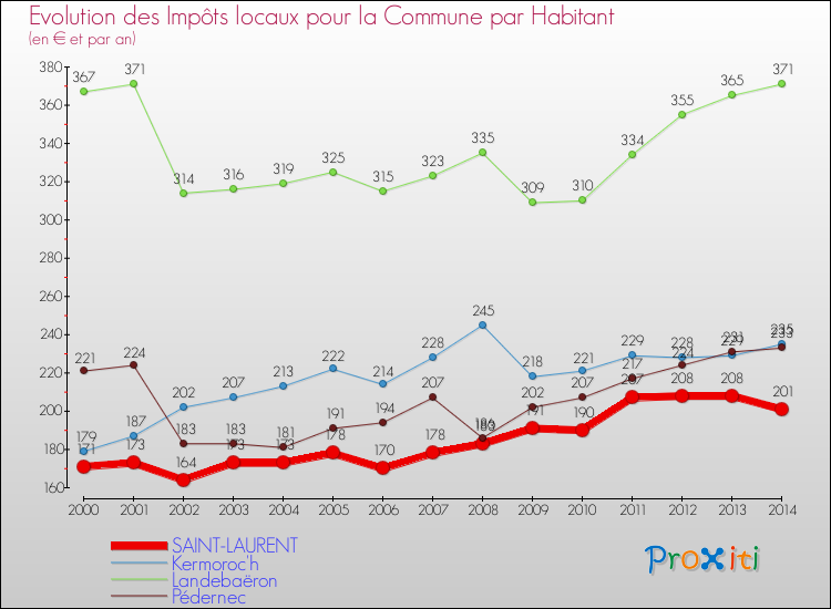 Evolution et montant des impôts locaux par Habitant pour SAINT-LAURENT et les communes proches de 2000 à 2014 Comparaison des impôts locaux par habitant pour SAINT-LAURENT et les communes voisines de 2000 à 2014