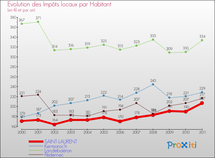 Evolution et montant des impôts locaux par Habitant pour SAINT-LAURENT et les communes proches Comparaison des impôts locaux par habitant pour SAINT-LAURENT et les communes voisines
