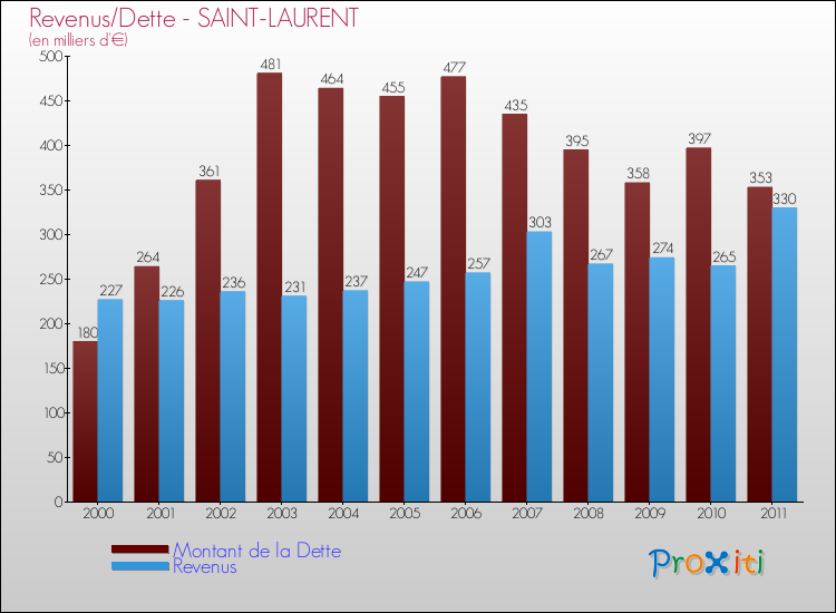 Evolution comparée de la dette et des revenus pour la commune de SAINT-LAURENT de 2000 à 2011 Comparaison de la dette et des revenus pour SAINT-LAURENT de 2000 à 2011