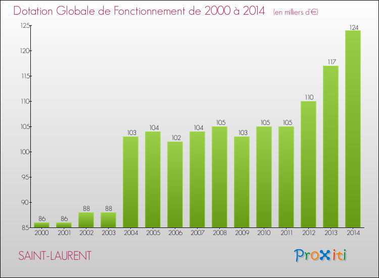 Evolution du montant de la Dotation Globale de Fonctionnement pour la commune de SAINT-LAURENT de 2000 à 2014 Evolution du montant de la Dotation Globale de Fonctionnement pour SAINT-LAURENT de 2000 à 2014