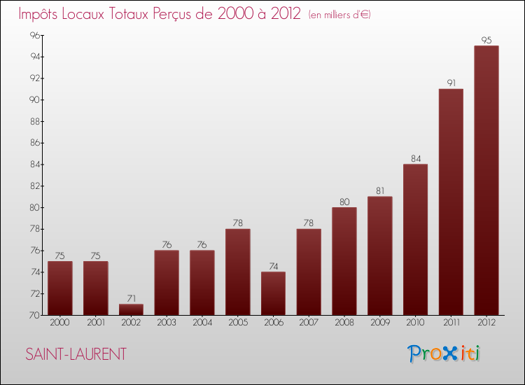 Evolution des Impôts Locaux pour la commune de SAINT-LAURENT de 2000 à 2012 Evolution des Impôts Locaux pour SAINT-LAURENT de 2000 à 2012