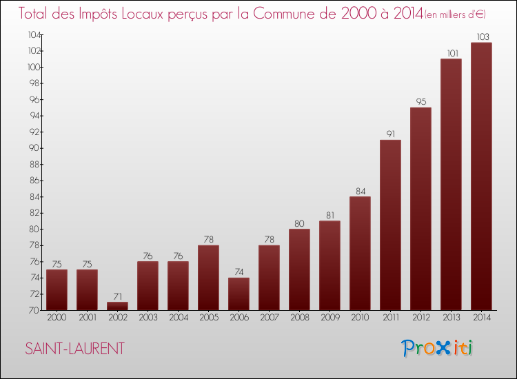 Evolution des Impôts Locaux pour la commune de SAINT-LAURENT de 2000 à 2014 Evolution des Impôts Locaux pour SAINT-LAURENT de 2000 à 2014