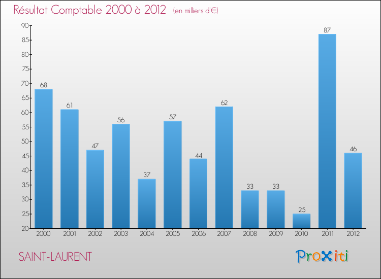Evolution du résultat comptable pour la commune de SAINT-LAURENT de 2000 à 2012 Evolution du résultat comptable pour SAINT-LAURENT de 2000 à 2012