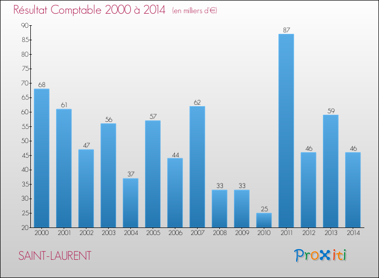 Evolution du résultat comptable pour la commune de SAINT-LAURENT de 2000 à 2014 Evolution du résultat comptable pour SAINT-LAURENT de 2000 à 2014