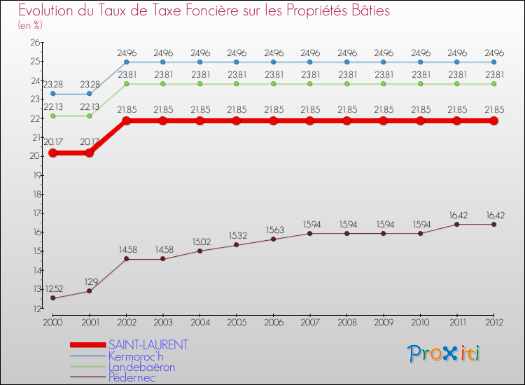 Evolution du taux de la taxe foncière sur le bati pour SAINT-LAURENT et les communes proches de 2000 à 2012 Comparaison des taux de taxe foncière sur le bati pour SAINT-LAURENT et les communes voisines de 2000 à 2012