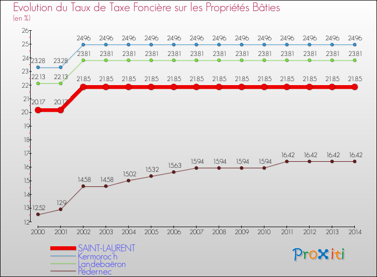 Evolution du taux de la taxe foncière sur le bati pour SAINT-LAURENT et les communes proches de 2000 à 2014 Comparaison des taux de taxe foncière sur le bati pour SAINT-LAURENT et les communes voisines de 2000 à 2014