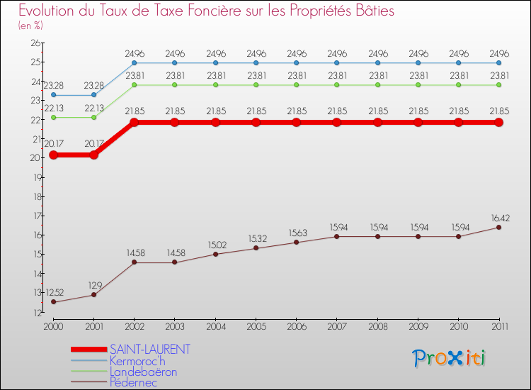 Evolution du taux de la taxe foncière sur le bati pour SAINT-LAURENT et les communes proches Comparaison des taux de taxe foncière sur le bati pour SAINT-LAURENT et les communes voisines