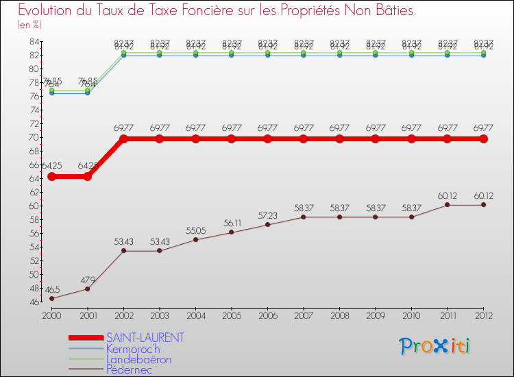 Evolution du taux de la taxe foncière sur les immeubles et terrains non batis pour SAINT-LAURENT et les communes proches de 2000 à 2012 Comparaison des taux de la taxe foncière sur les immeubles et terrains non batis pour SAINT-LAURENT et les communes voisines de 2000 à 2012